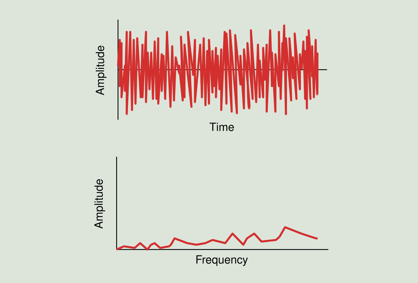 Figure 2.6: Random vibration